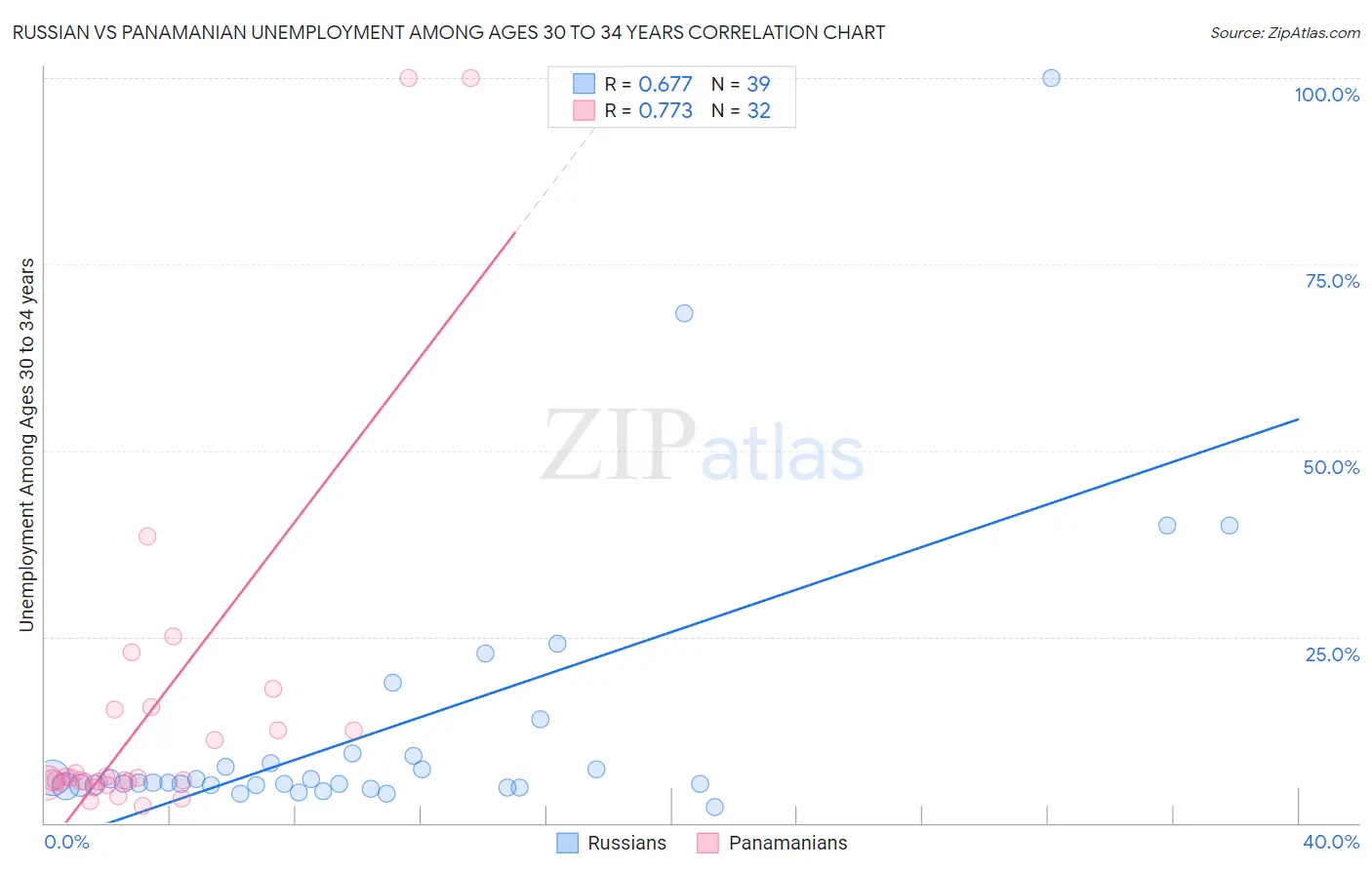 Russian vs Panamanian Unemployment Among Ages 30 to 34 years