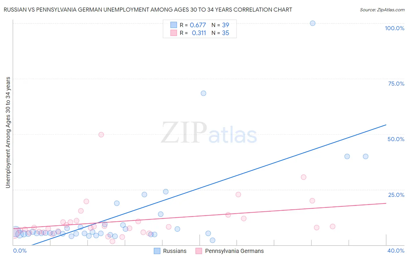 Russian vs Pennsylvania German Unemployment Among Ages 30 to 34 years