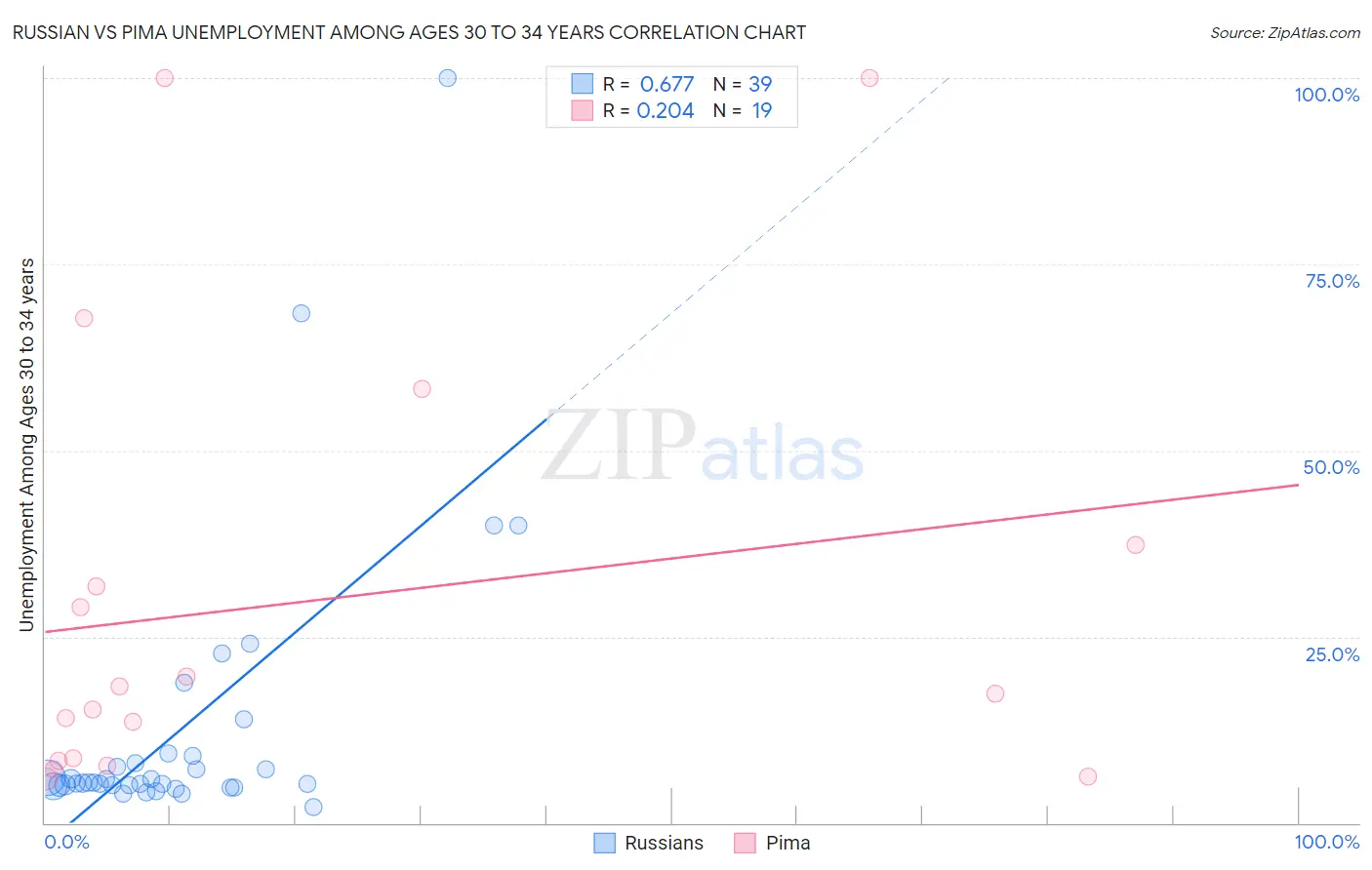 Russian vs Pima Unemployment Among Ages 30 to 34 years