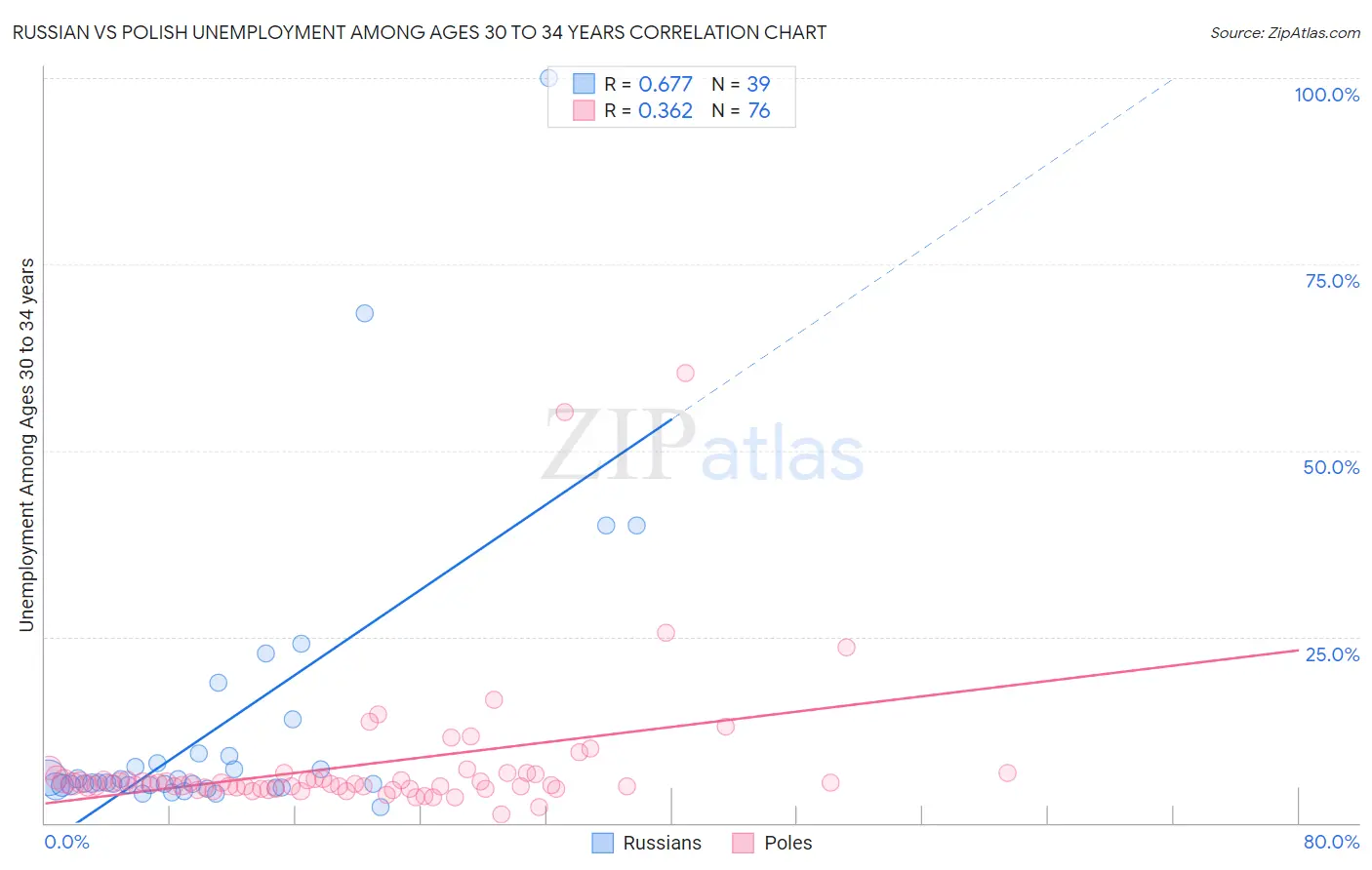 Russian vs Polish Unemployment Among Ages 30 to 34 years