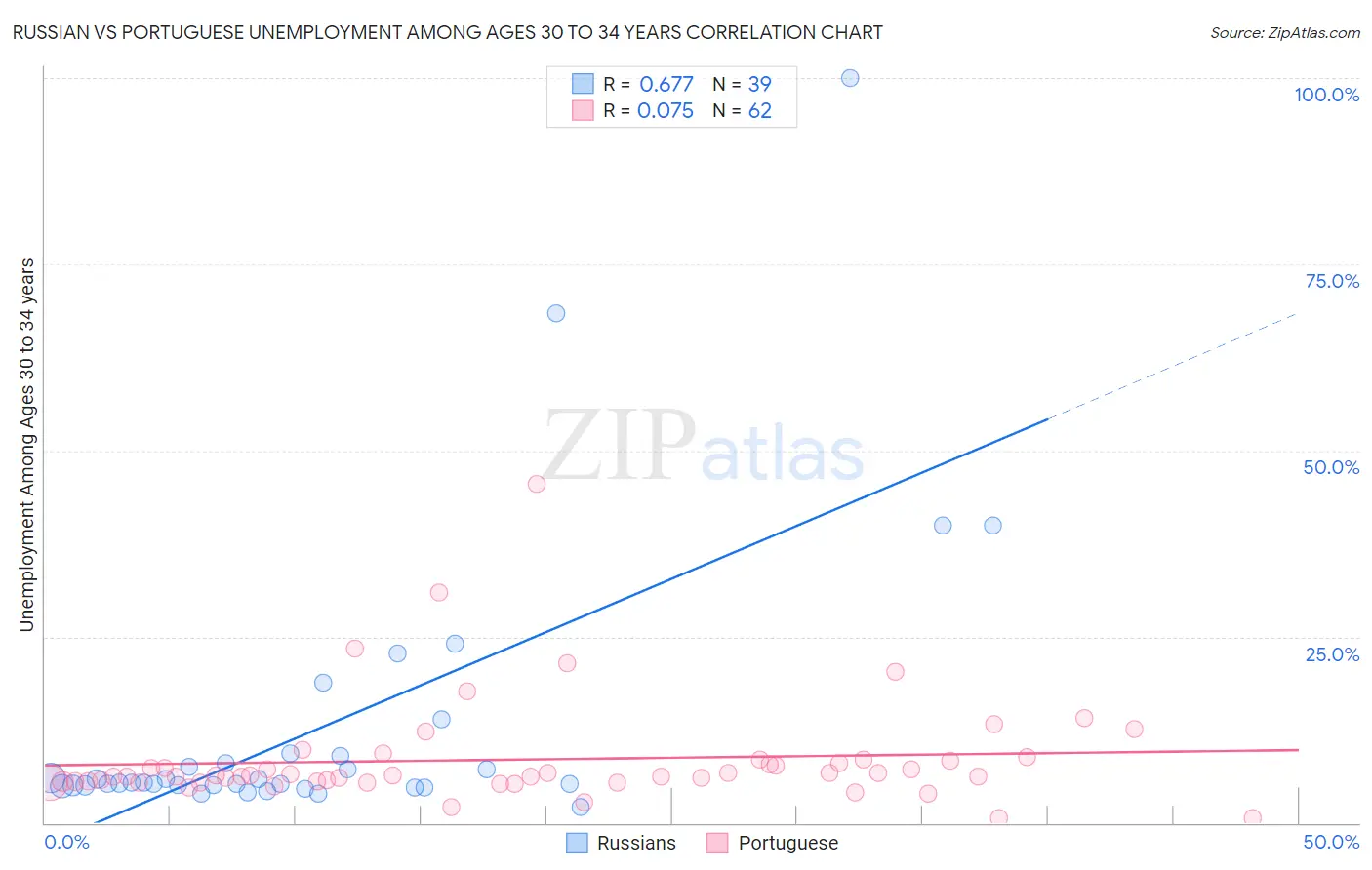 Russian vs Portuguese Unemployment Among Ages 30 to 34 years