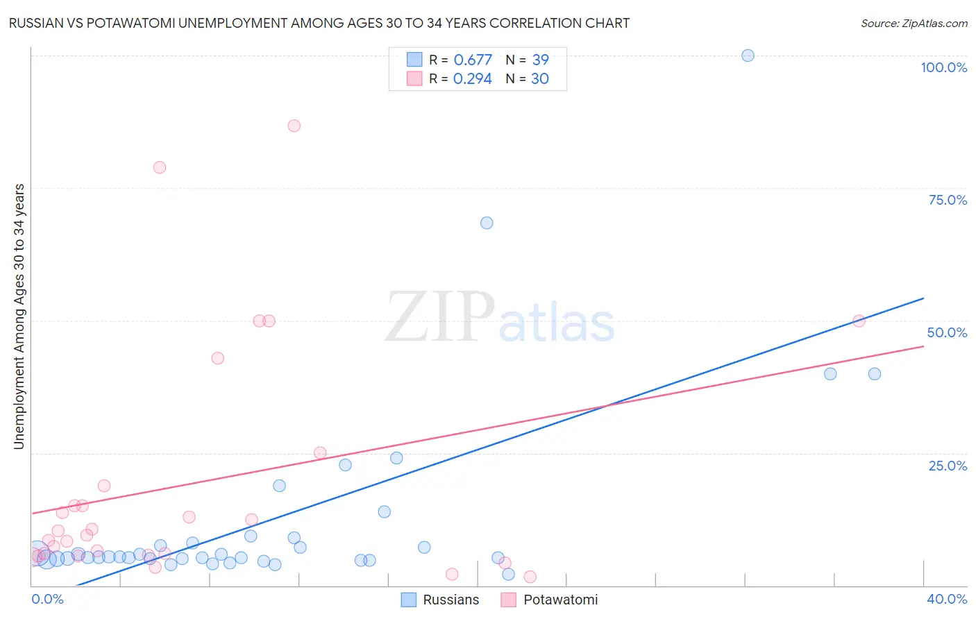 Russian vs Potawatomi Unemployment Among Ages 30 to 34 years