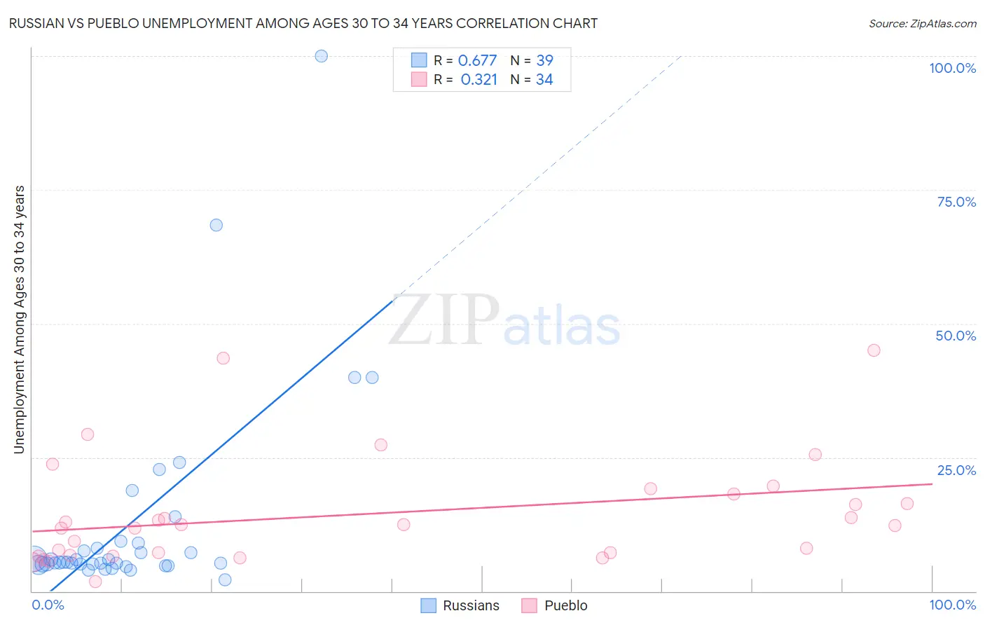Russian vs Pueblo Unemployment Among Ages 30 to 34 years