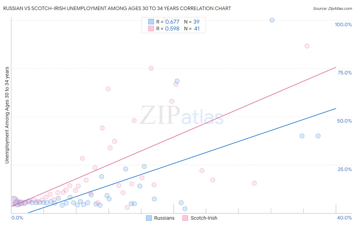 Russian vs Scotch-Irish Unemployment Among Ages 30 to 34 years