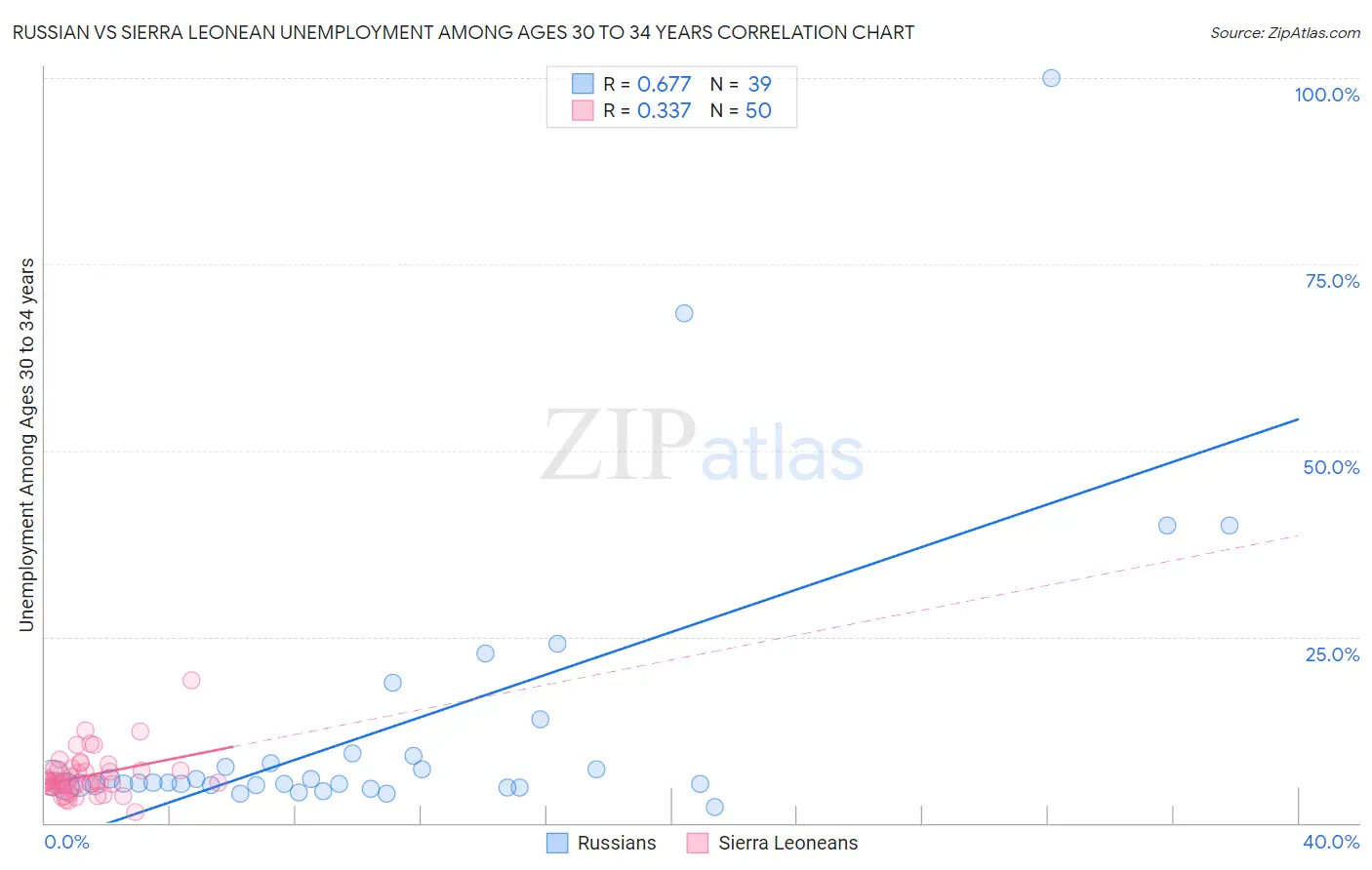 Russian vs Sierra Leonean Unemployment Among Ages 30 to 34 years