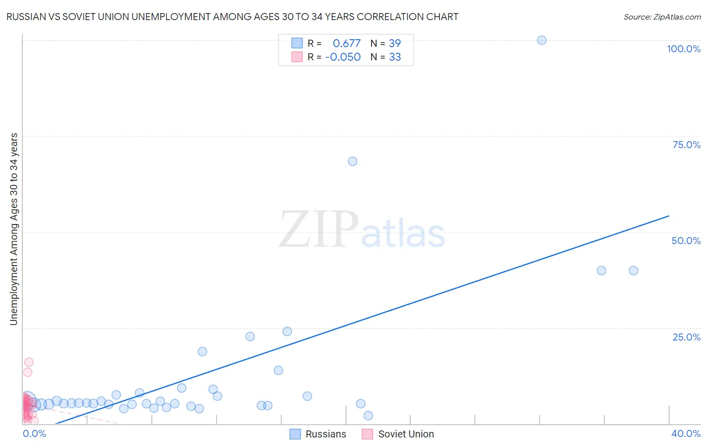 Russian vs Soviet Union Unemployment Among Ages 30 to 34 years