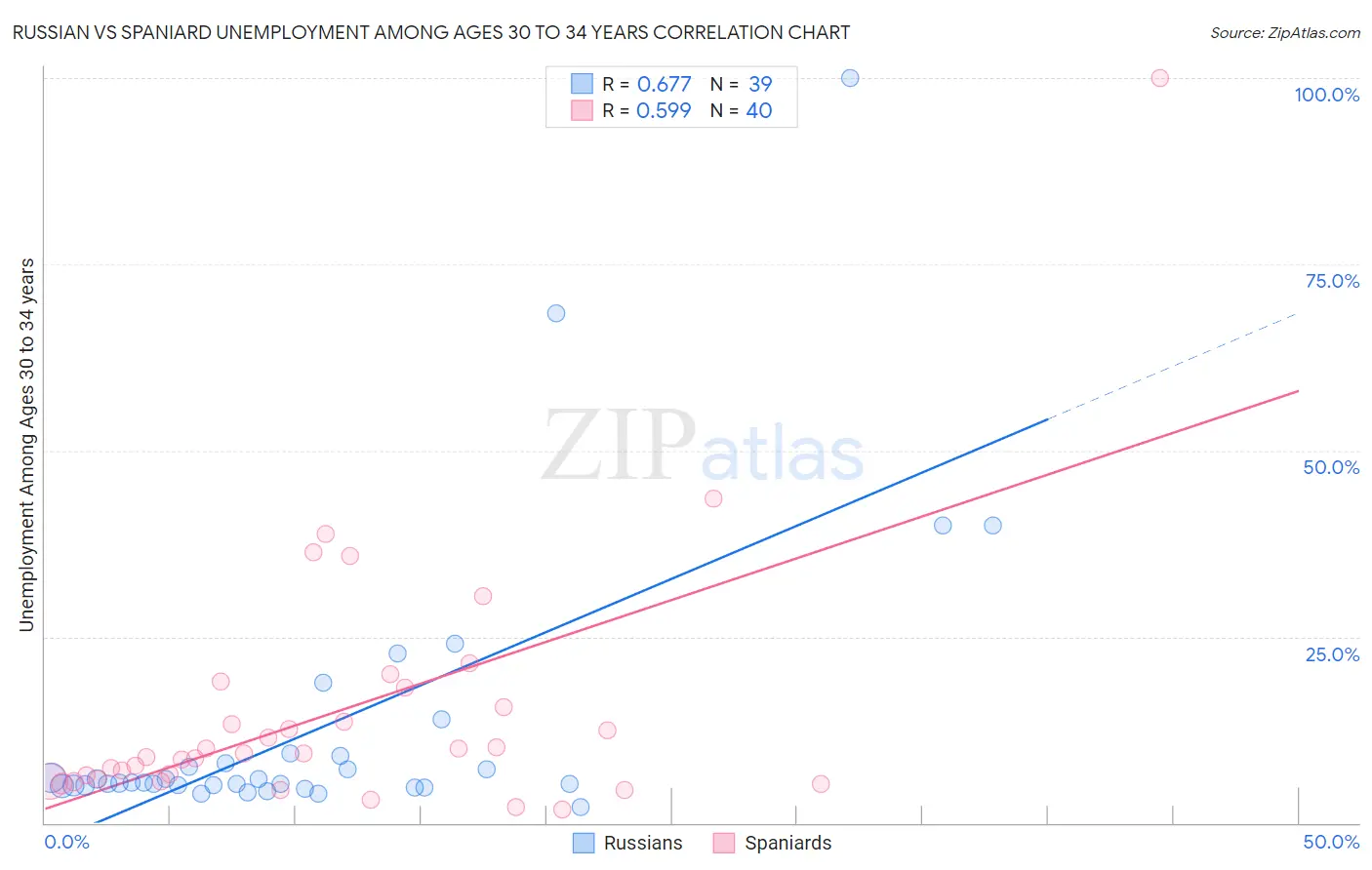 Russian vs Spaniard Unemployment Among Ages 30 to 34 years