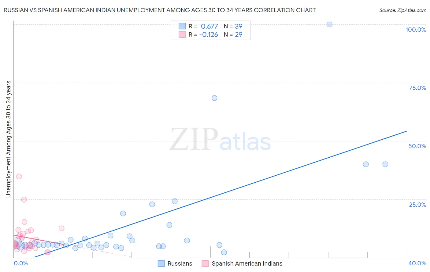 Russian vs Spanish American Indian Unemployment Among Ages 30 to 34 years