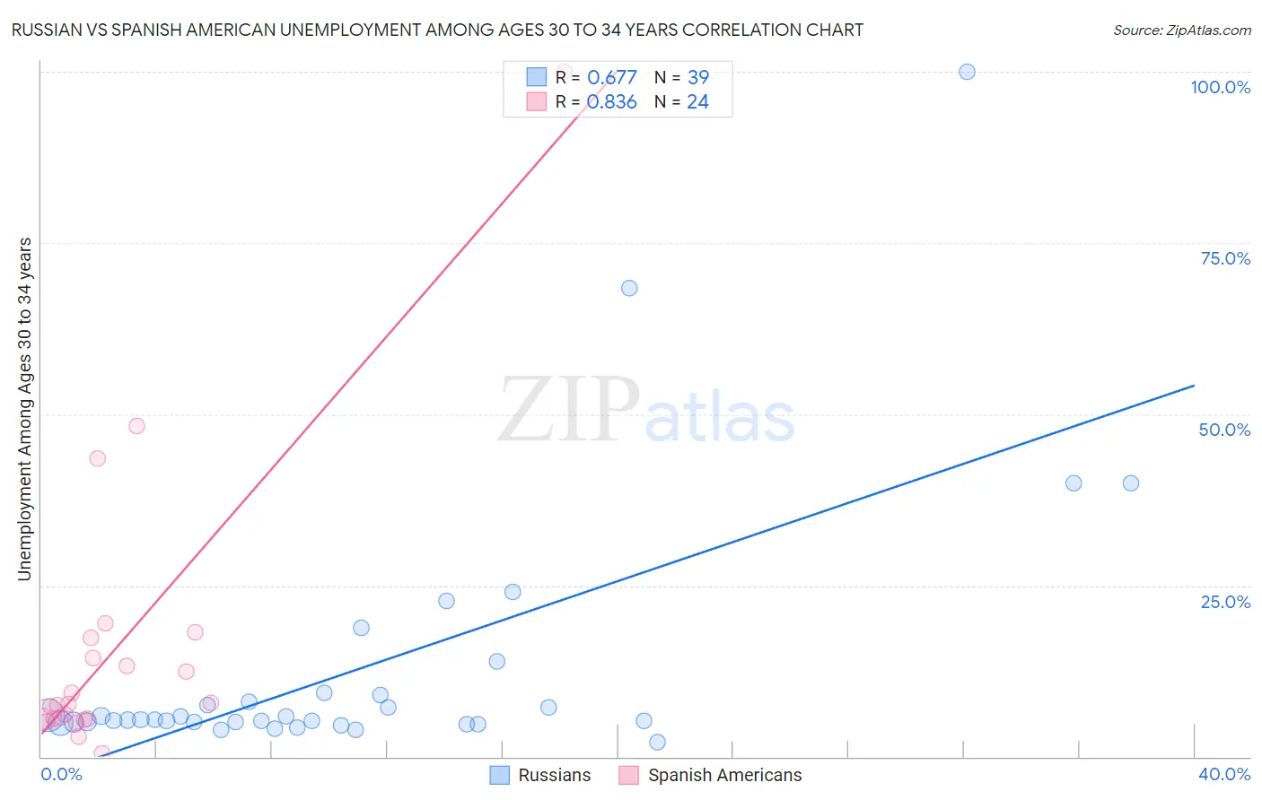 Russian vs Spanish American Unemployment Among Ages 30 to 34 years