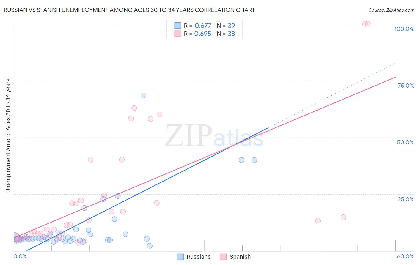 Russian vs Spanish Unemployment Among Ages 30 to 34 years