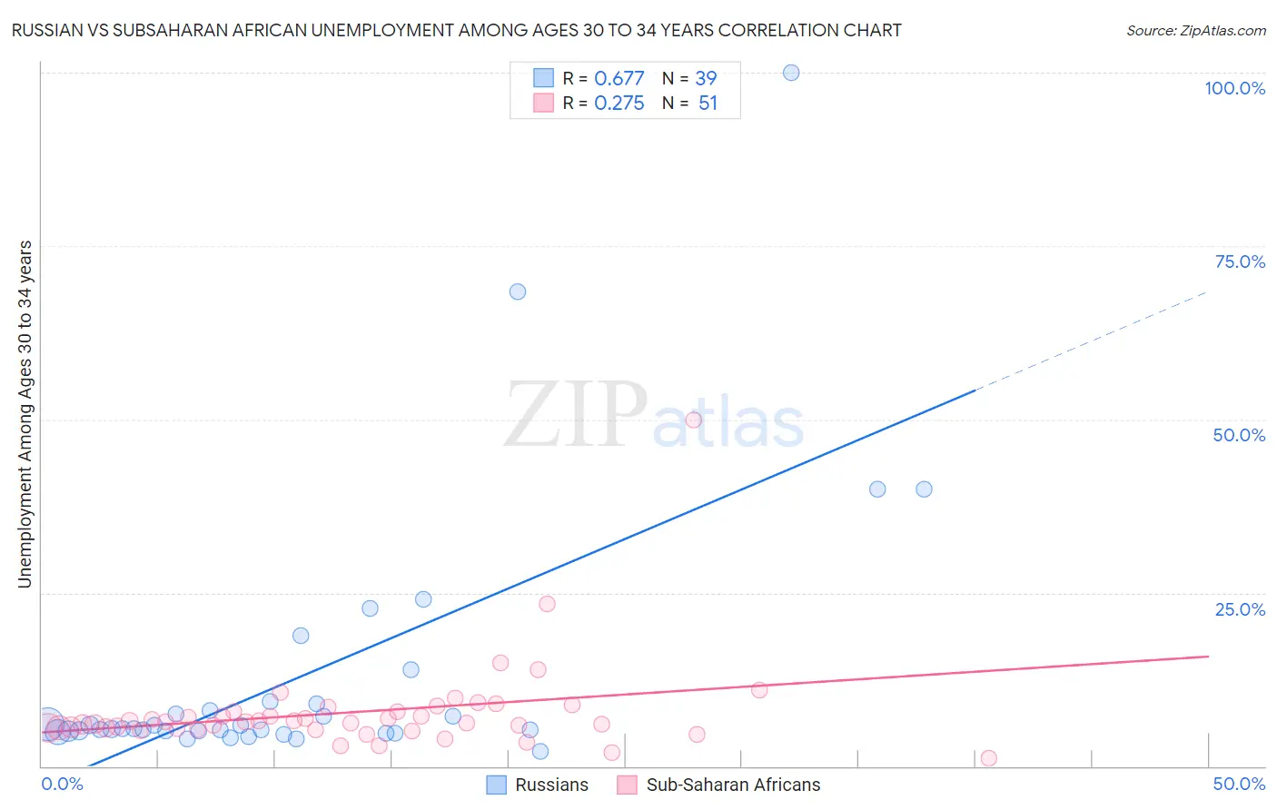 Russian vs Subsaharan African Unemployment Among Ages 30 to 34 years