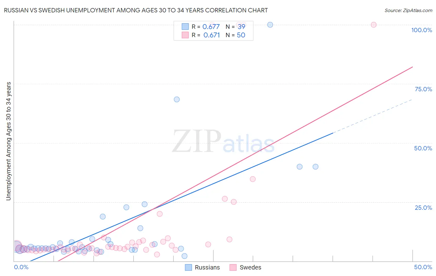 Russian vs Swedish Unemployment Among Ages 30 to 34 years