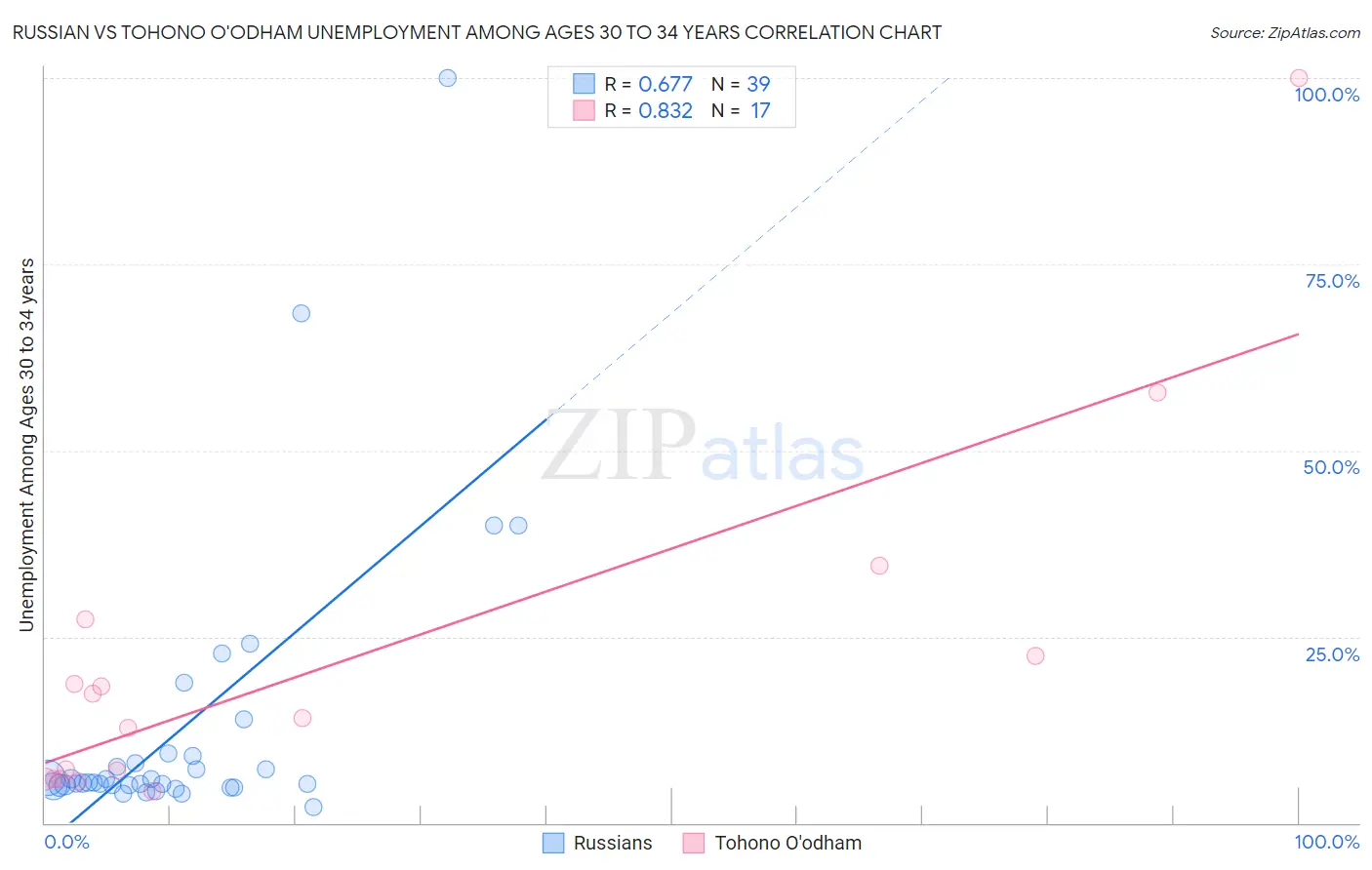 Russian vs Tohono O'odham Unemployment Among Ages 30 to 34 years