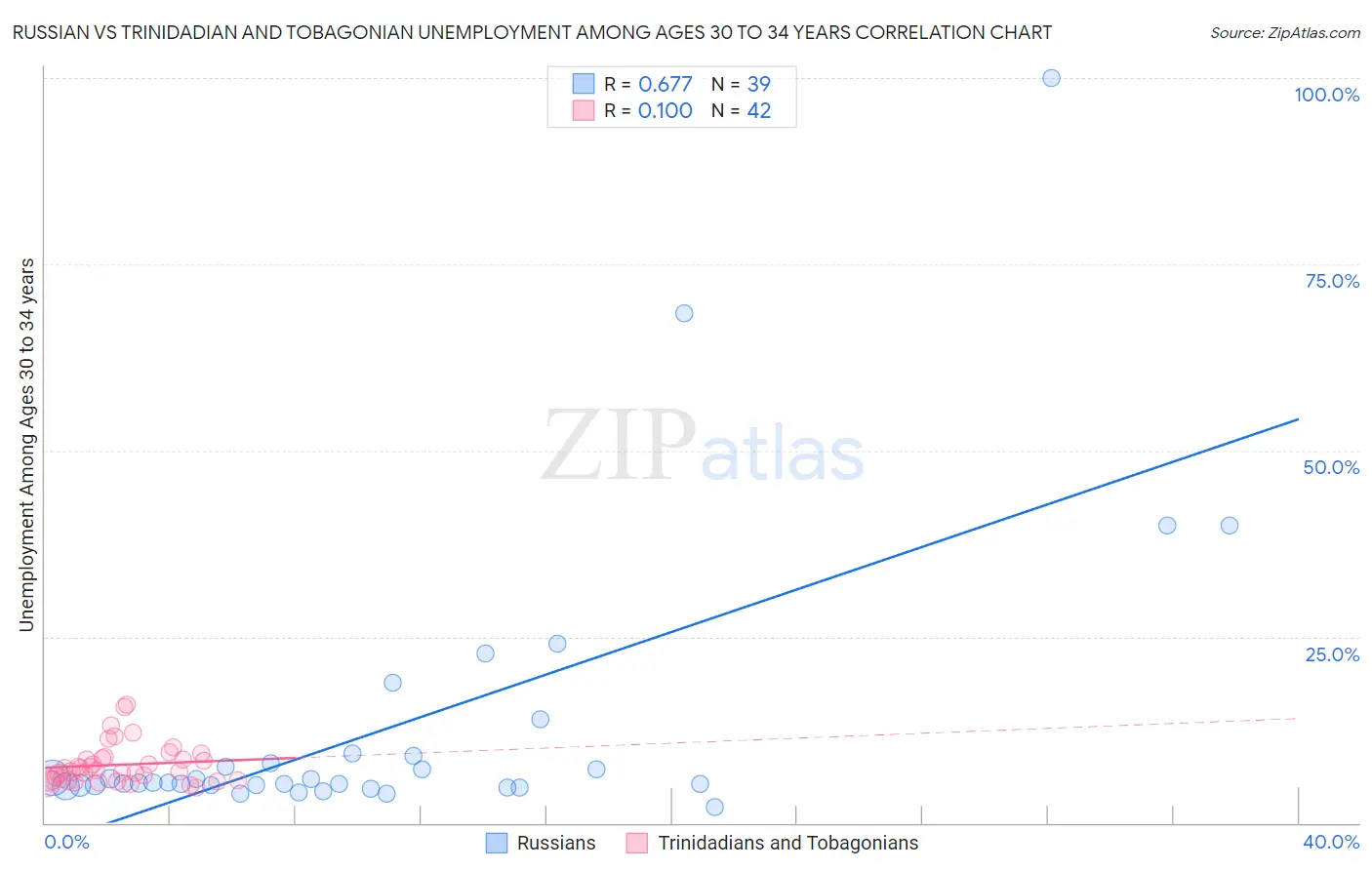 Russian vs Trinidadian and Tobagonian Unemployment Among Ages 30 to 34 years