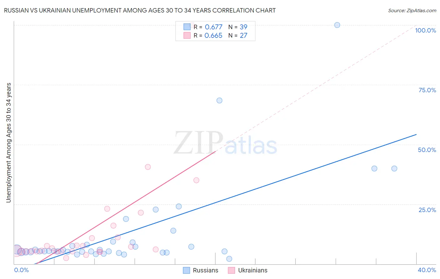 Russian vs Ukrainian Unemployment Among Ages 30 to 34 years