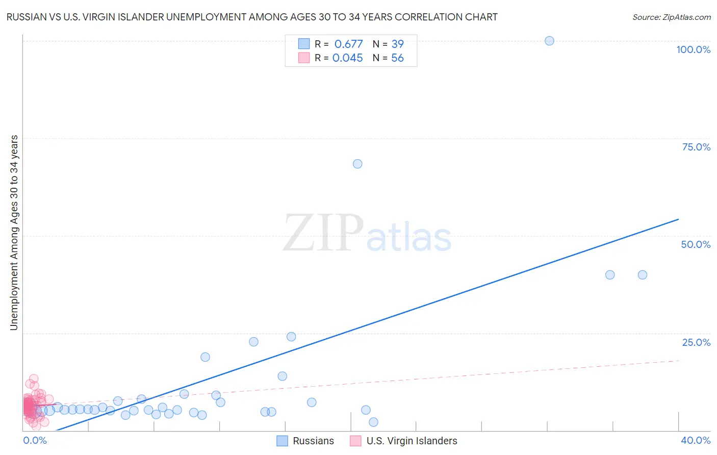 Russian vs U.S. Virgin Islander Unemployment Among Ages 30 to 34 years