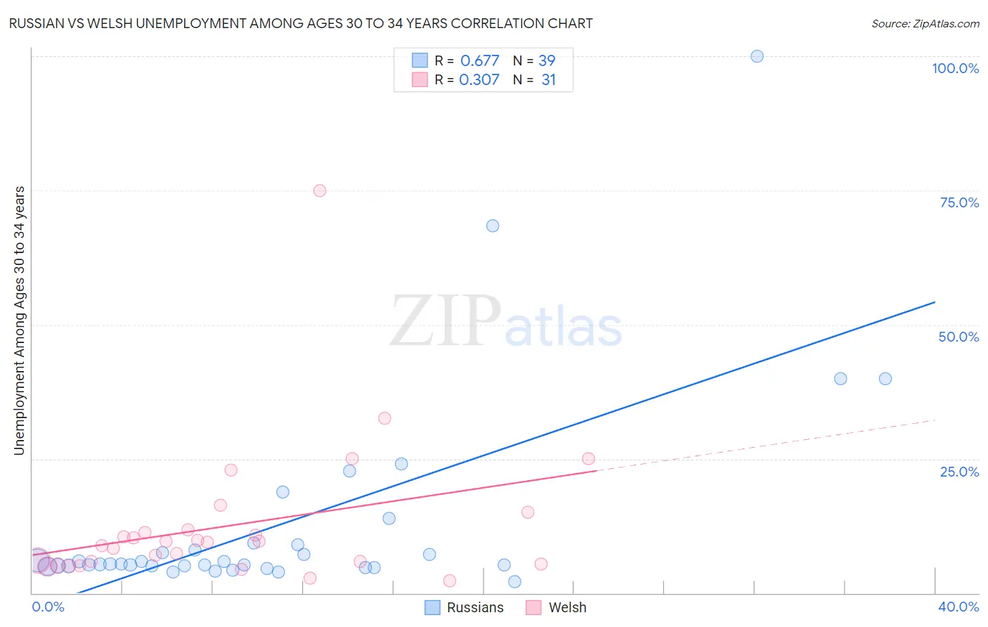 Russian vs Welsh Unemployment Among Ages 30 to 34 years