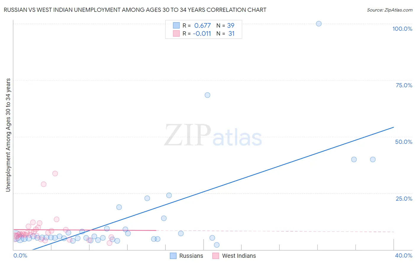 Russian vs West Indian Unemployment Among Ages 30 to 34 years