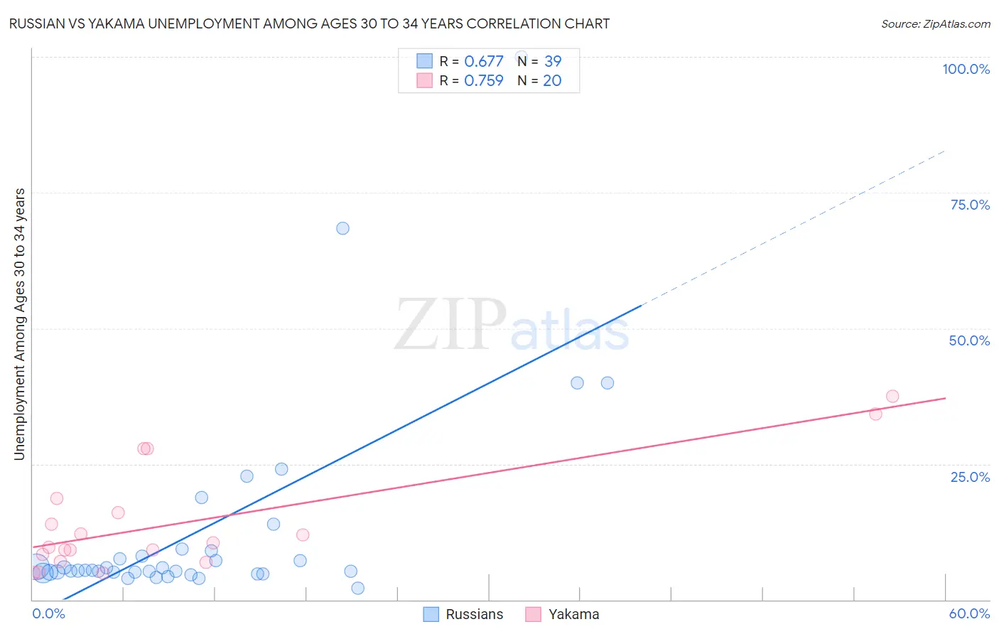 Russian vs Yakama Unemployment Among Ages 30 to 34 years