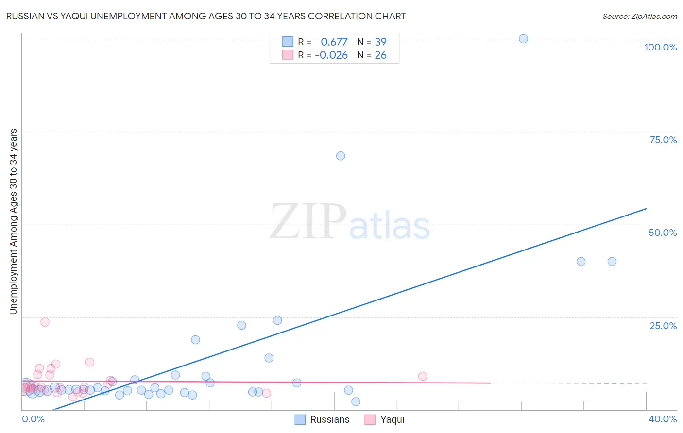 Russian vs Yaqui Unemployment Among Ages 30 to 34 years