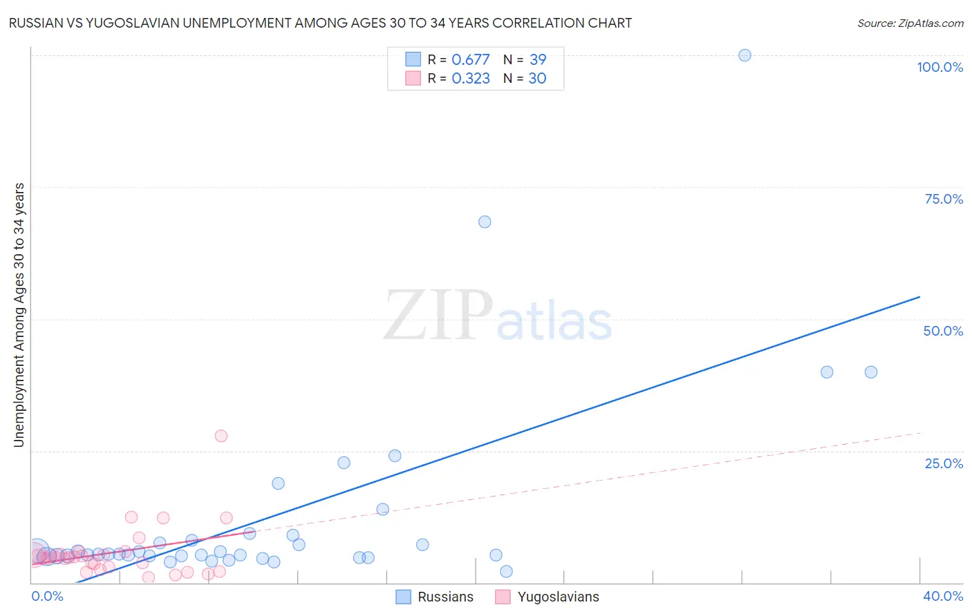 Russian vs Yugoslavian Unemployment Among Ages 30 to 34 years