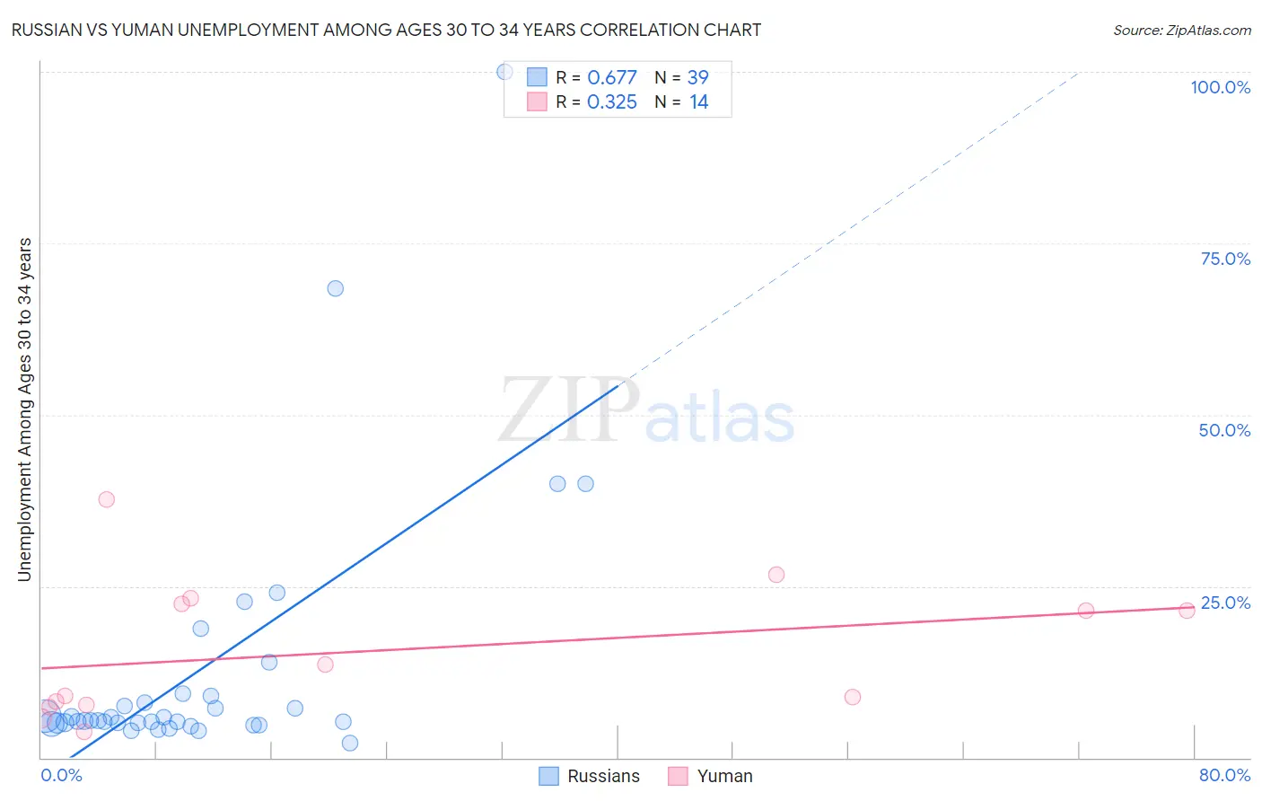 Russian vs Yuman Unemployment Among Ages 30 to 34 years