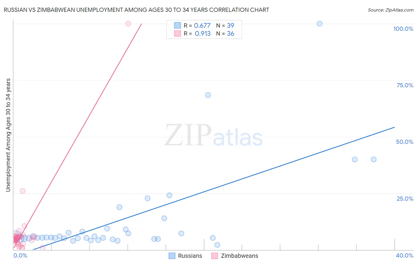 Russian vs Zimbabwean Unemployment Among Ages 30 to 34 years