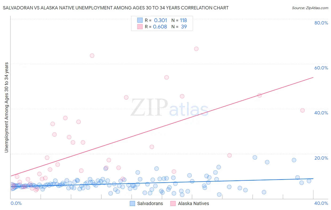 Salvadoran vs Alaska Native Unemployment Among Ages 30 to 34 years