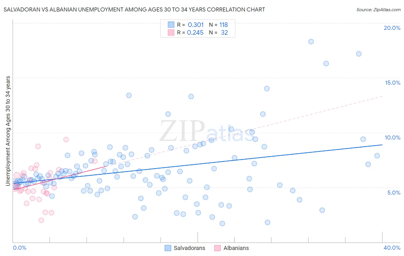 Salvadoran vs Albanian Unemployment Among Ages 30 to 34 years