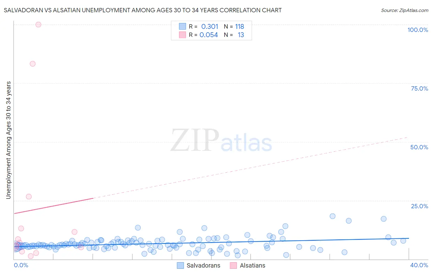 Salvadoran vs Alsatian Unemployment Among Ages 30 to 34 years