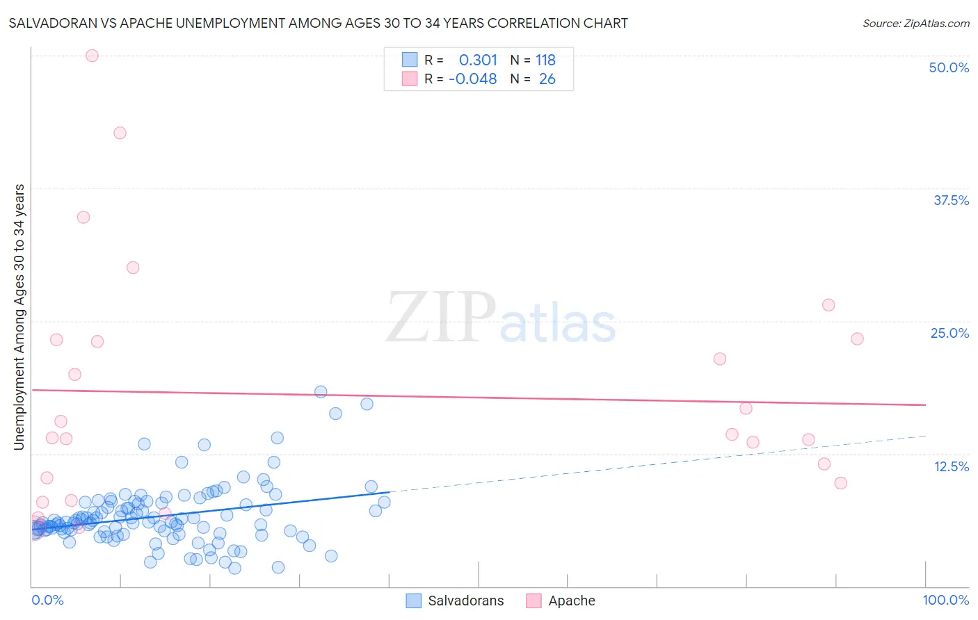 Salvadoran vs Apache Unemployment Among Ages 30 to 34 years