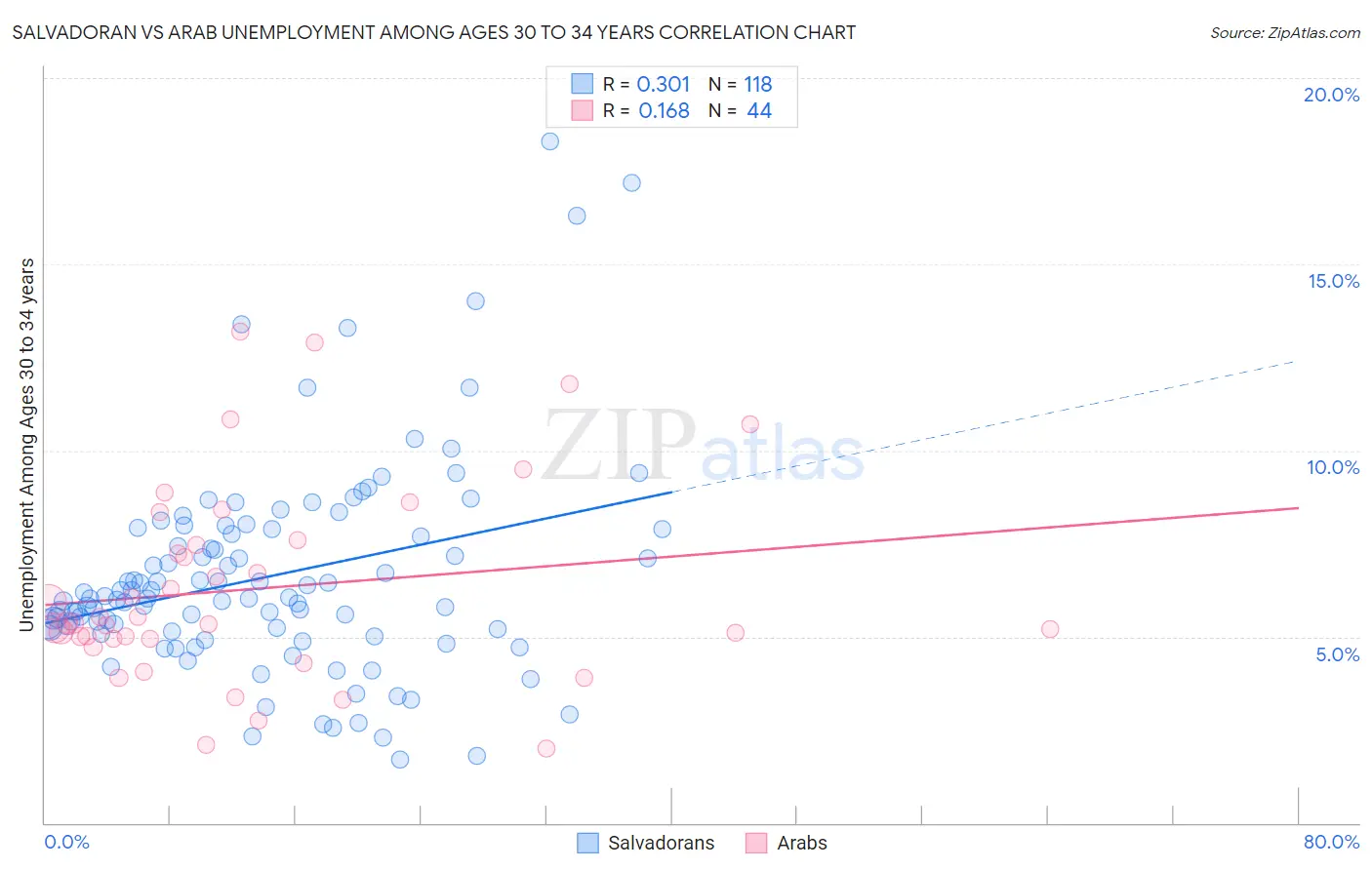 Salvadoran vs Arab Unemployment Among Ages 30 to 34 years