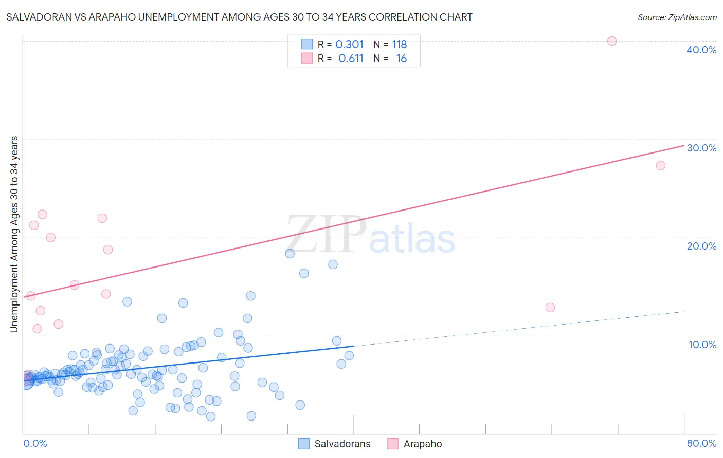 Salvadoran vs Arapaho Unemployment Among Ages 30 to 34 years