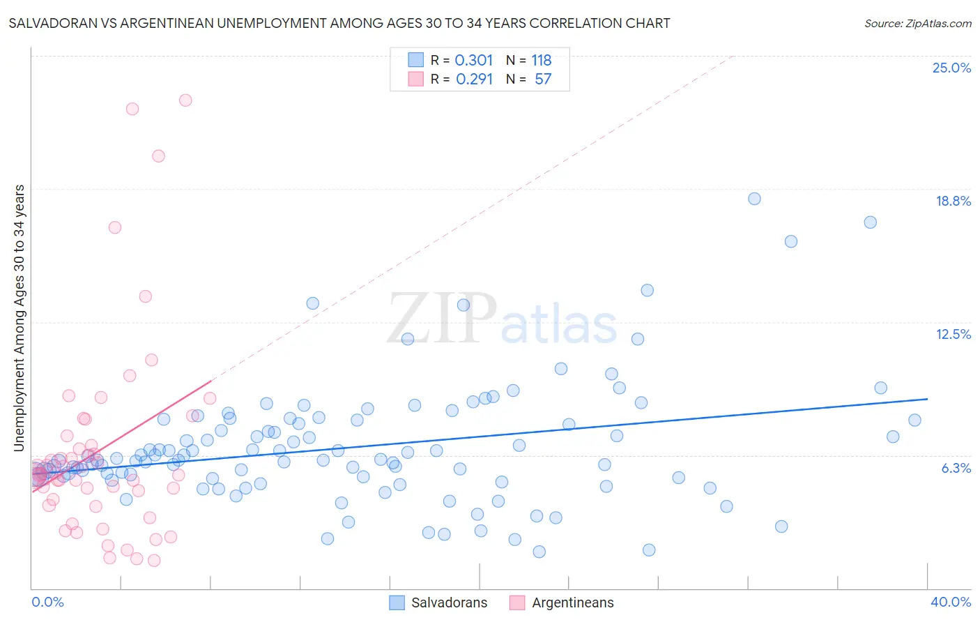 Salvadoran vs Argentinean Unemployment Among Ages 30 to 34 years