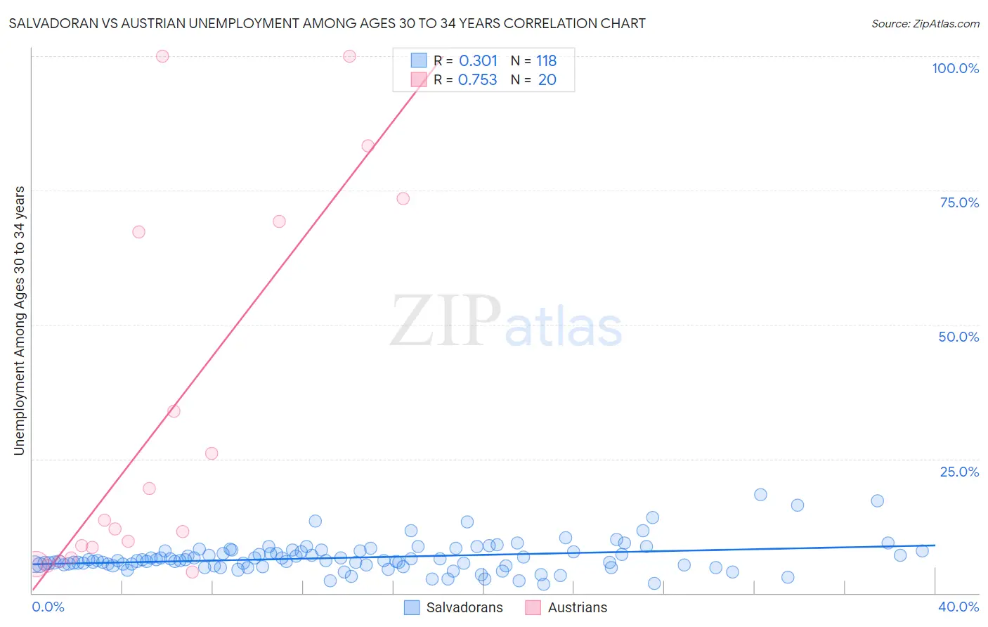 Salvadoran vs Austrian Unemployment Among Ages 30 to 34 years