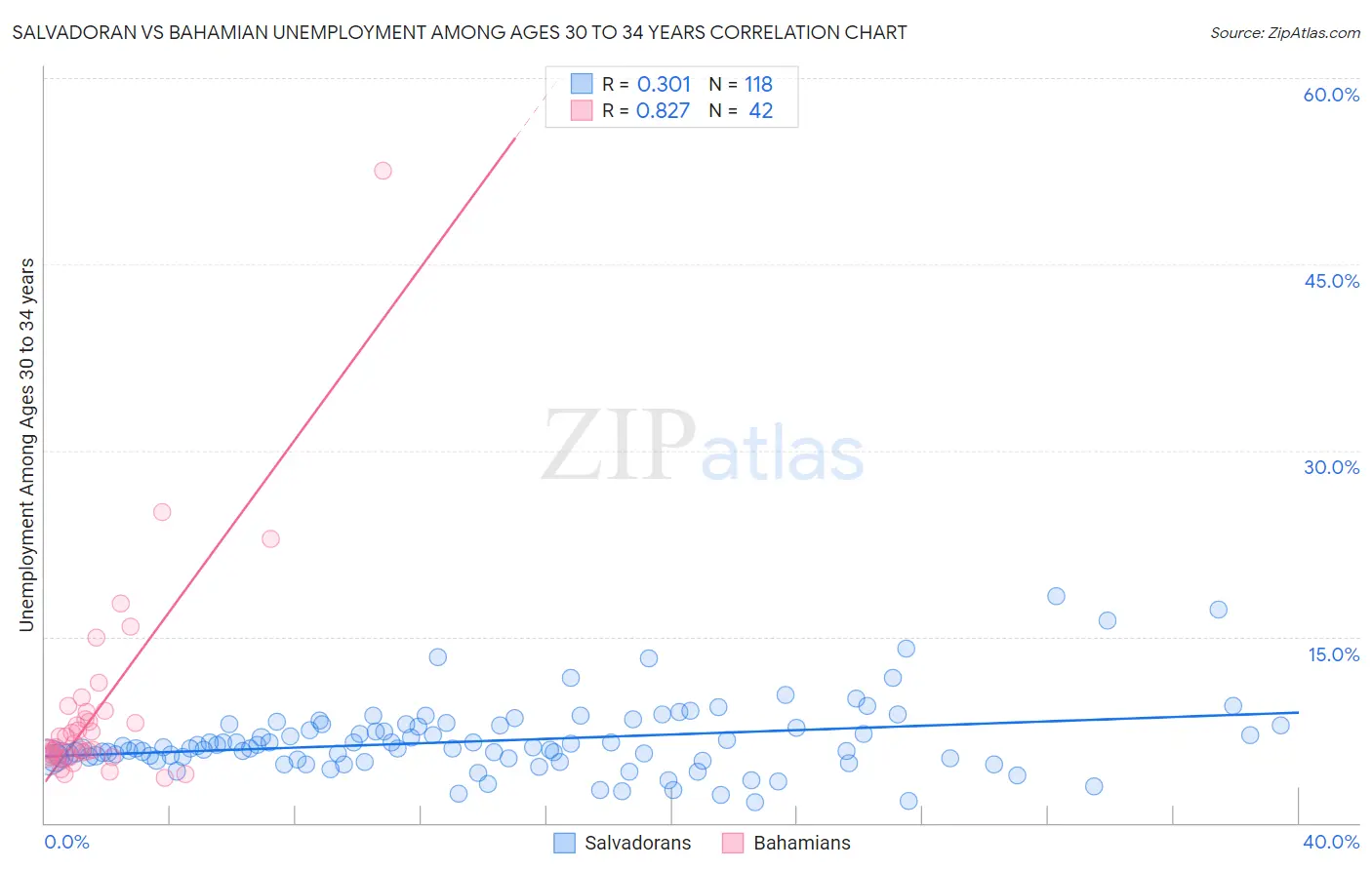 Salvadoran vs Bahamian Unemployment Among Ages 30 to 34 years