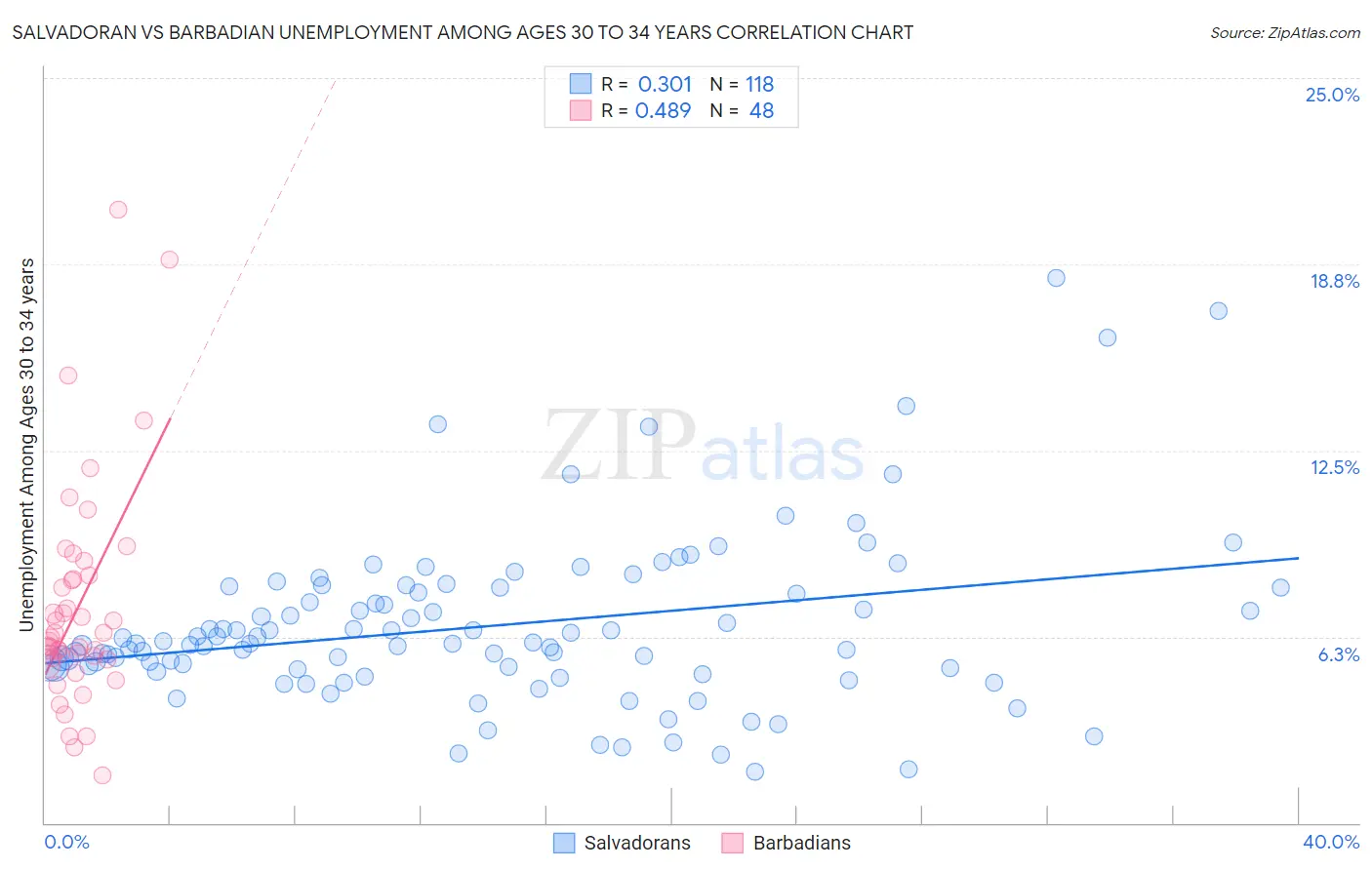 Salvadoran vs Barbadian Unemployment Among Ages 30 to 34 years