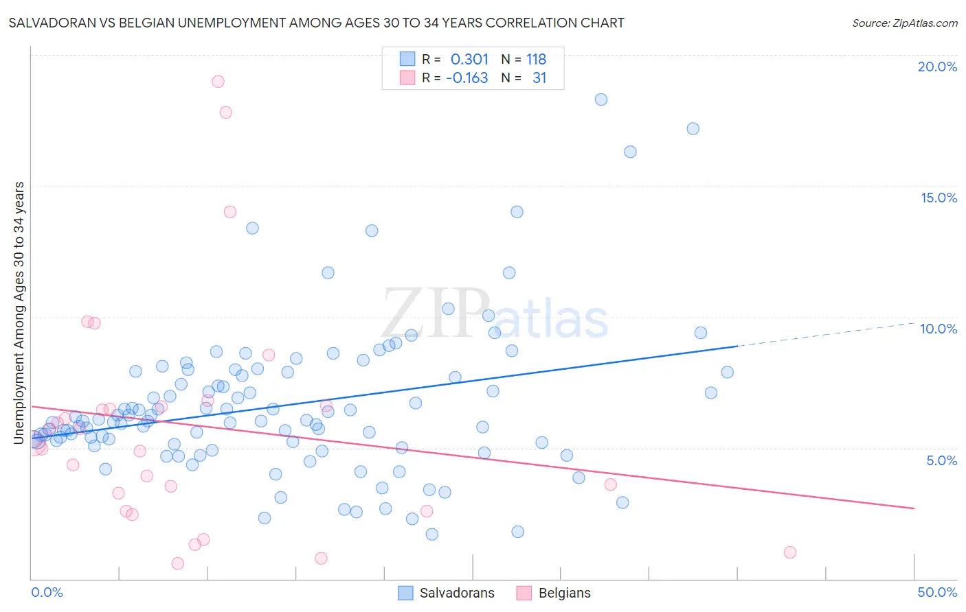 Salvadoran vs Belgian Unemployment Among Ages 30 to 34 years