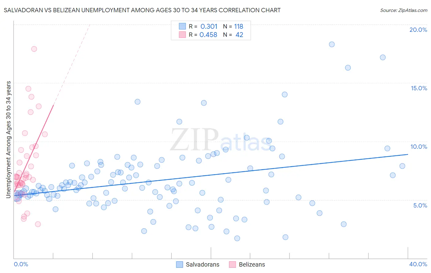 Salvadoran vs Belizean Unemployment Among Ages 30 to 34 years