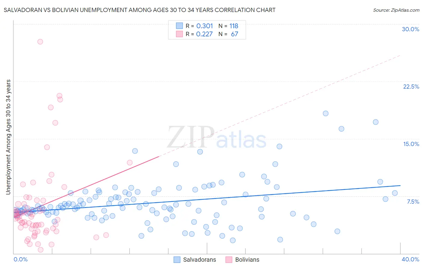 Salvadoran vs Bolivian Unemployment Among Ages 30 to 34 years