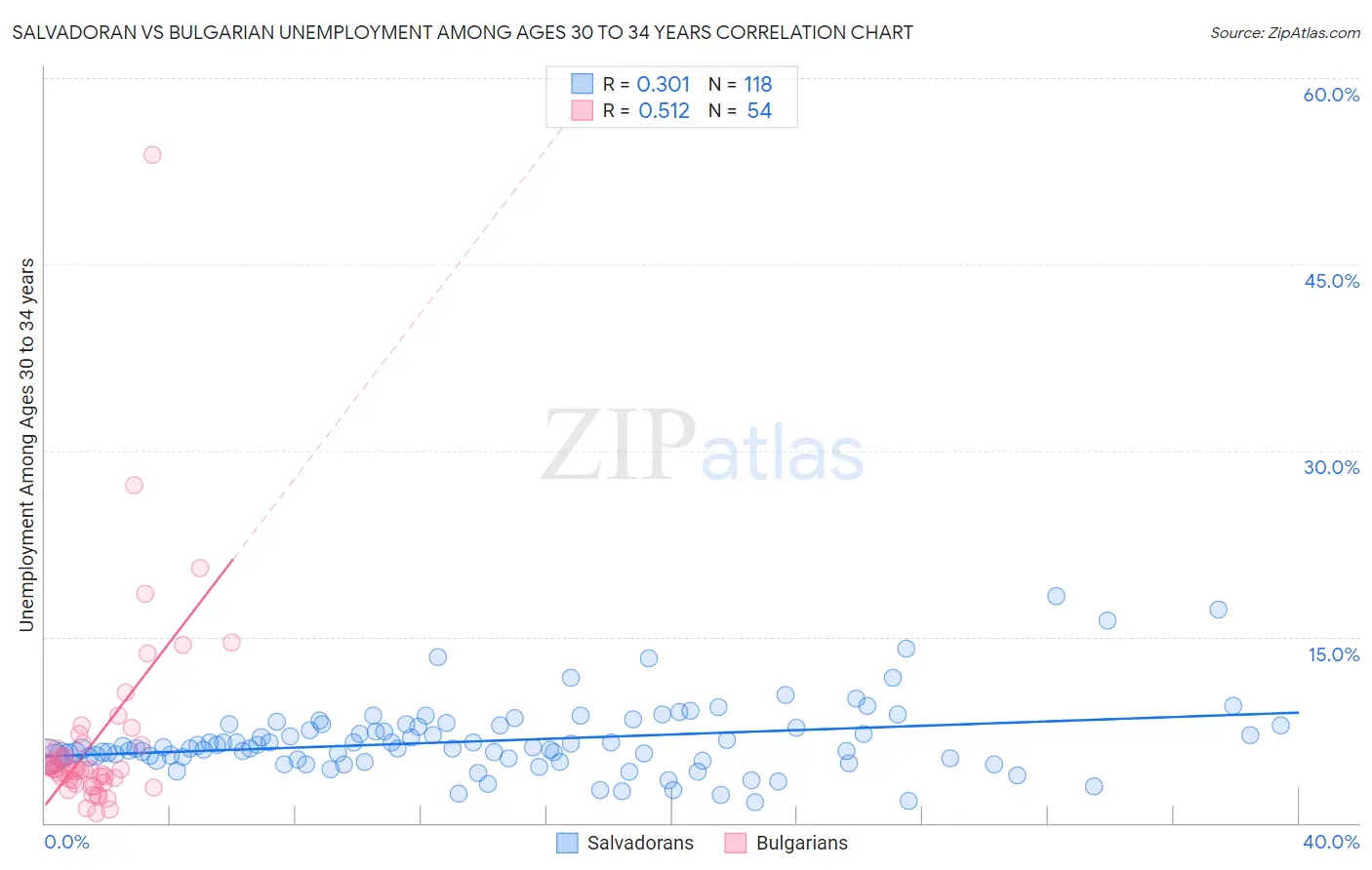 Salvadoran vs Bulgarian Unemployment Among Ages 30 to 34 years