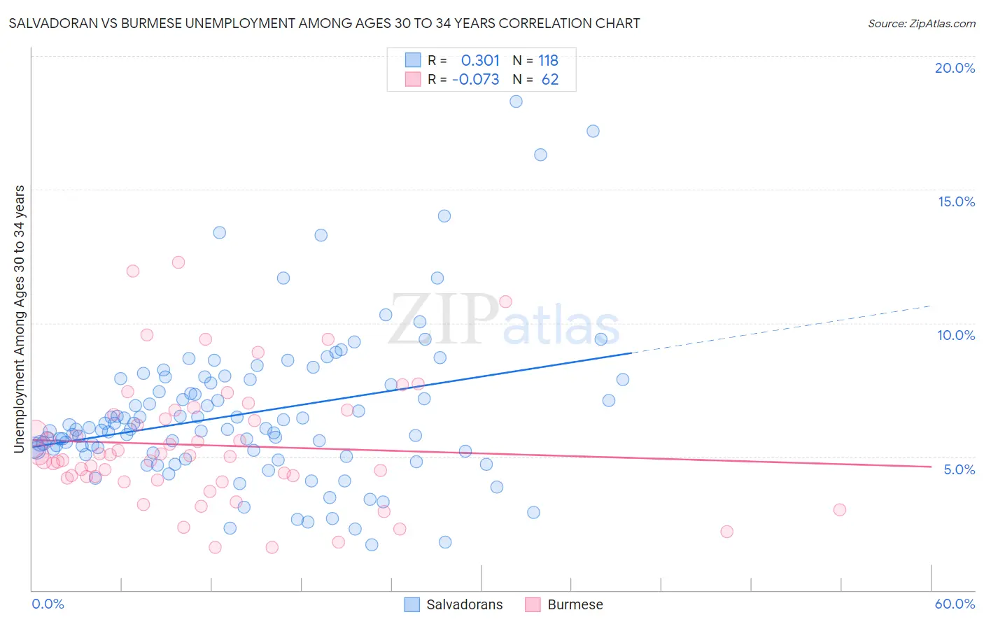 Salvadoran vs Burmese Unemployment Among Ages 30 to 34 years