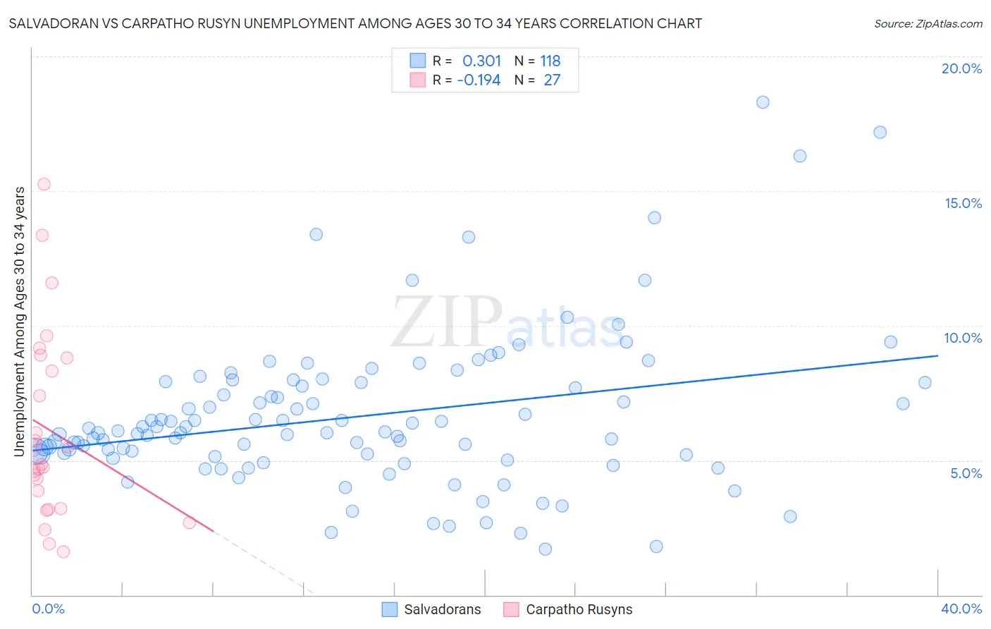 Salvadoran vs Carpatho Rusyn Unemployment Among Ages 30 to 34 years