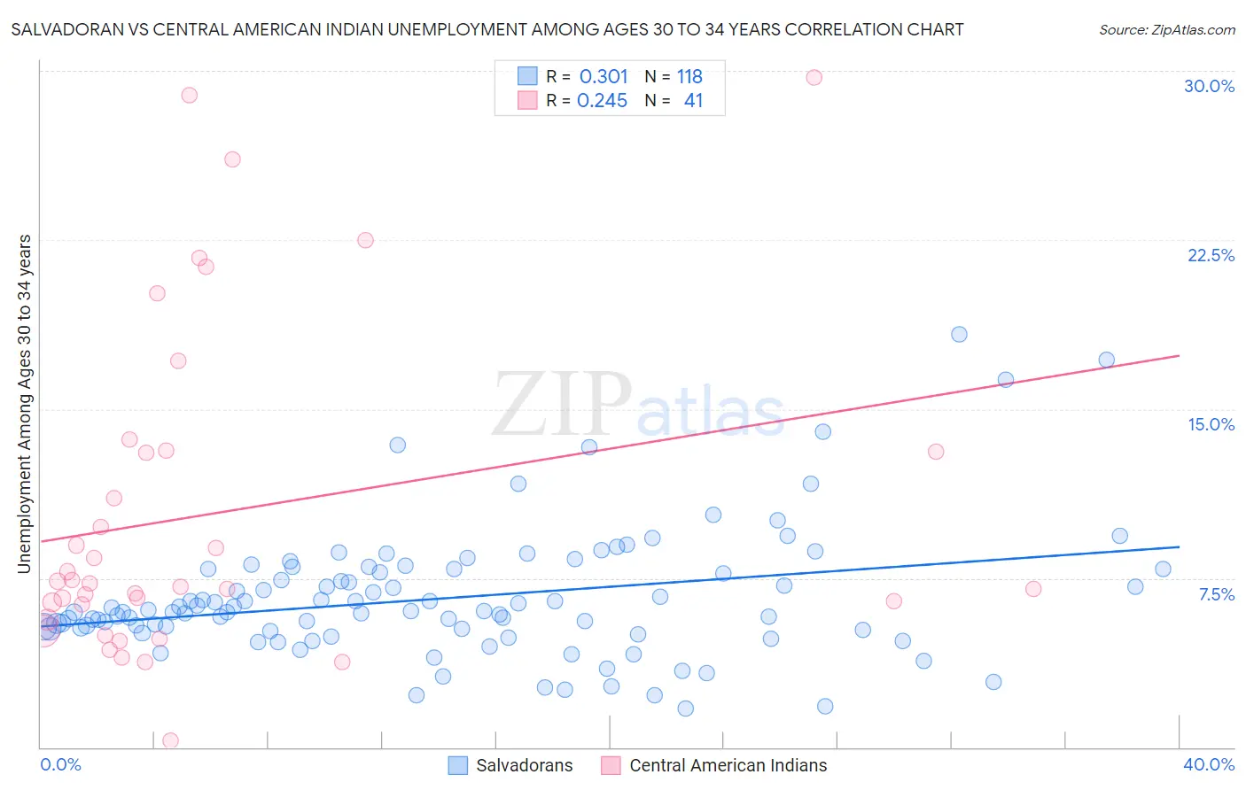 Salvadoran vs Central American Indian Unemployment Among Ages 30 to 34 years
