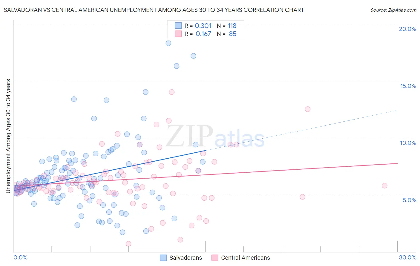 Salvadoran vs Central American Unemployment Among Ages 30 to 34 years