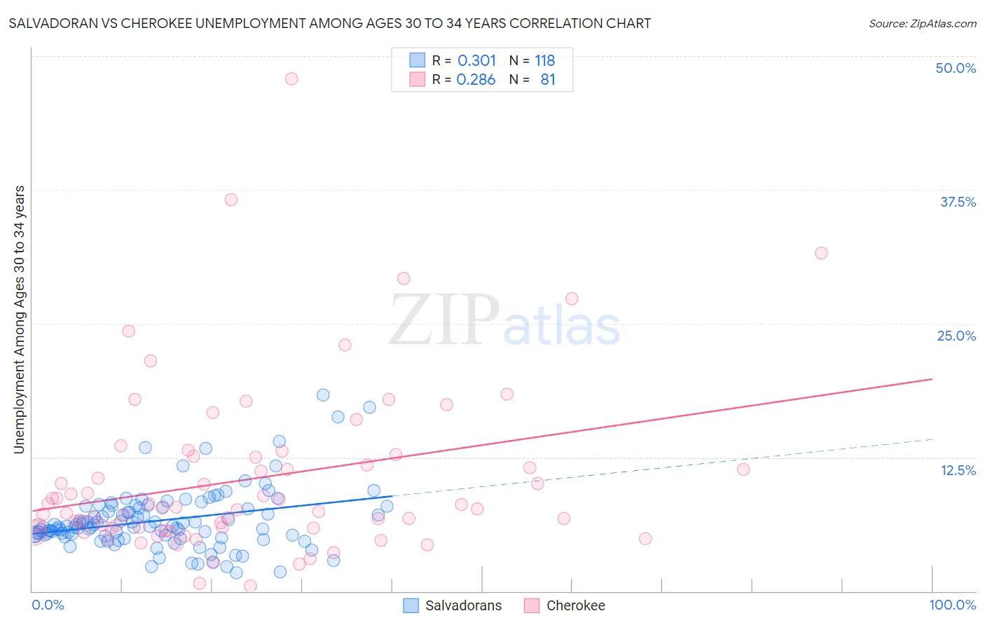 Salvadoran vs Cherokee Unemployment Among Ages 30 to 34 years