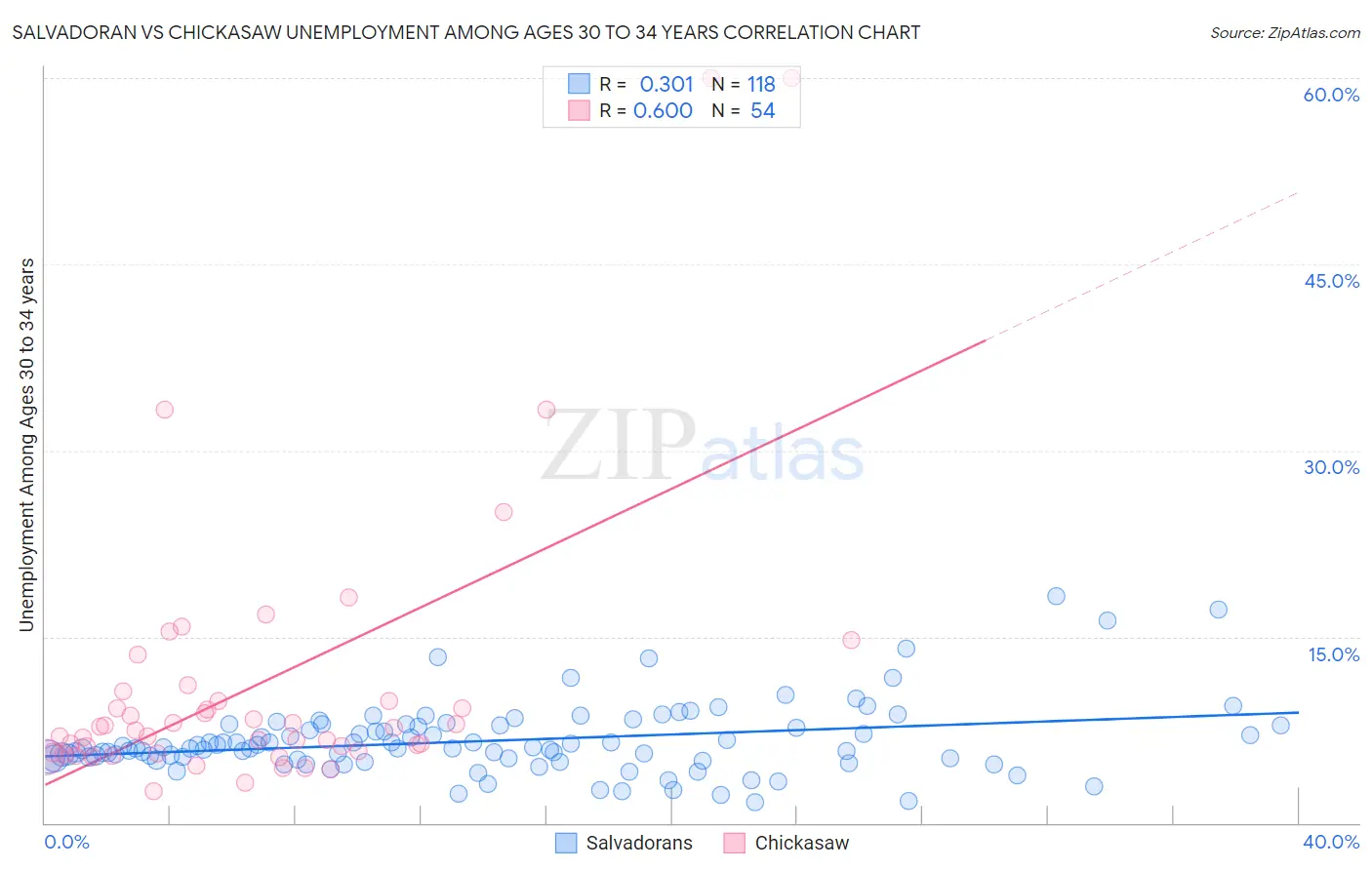 Salvadoran vs Chickasaw Unemployment Among Ages 30 to 34 years