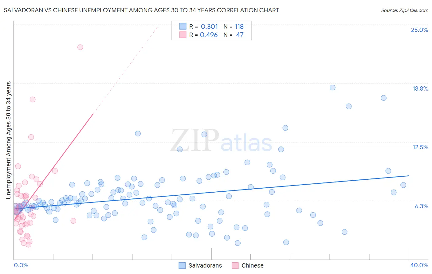 Salvadoran vs Chinese Unemployment Among Ages 30 to 34 years