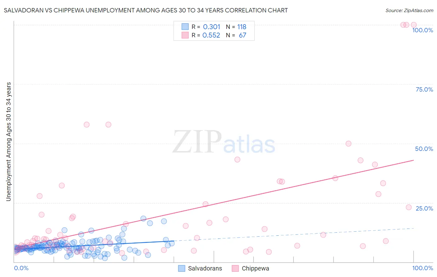 Salvadoran vs Chippewa Unemployment Among Ages 30 to 34 years