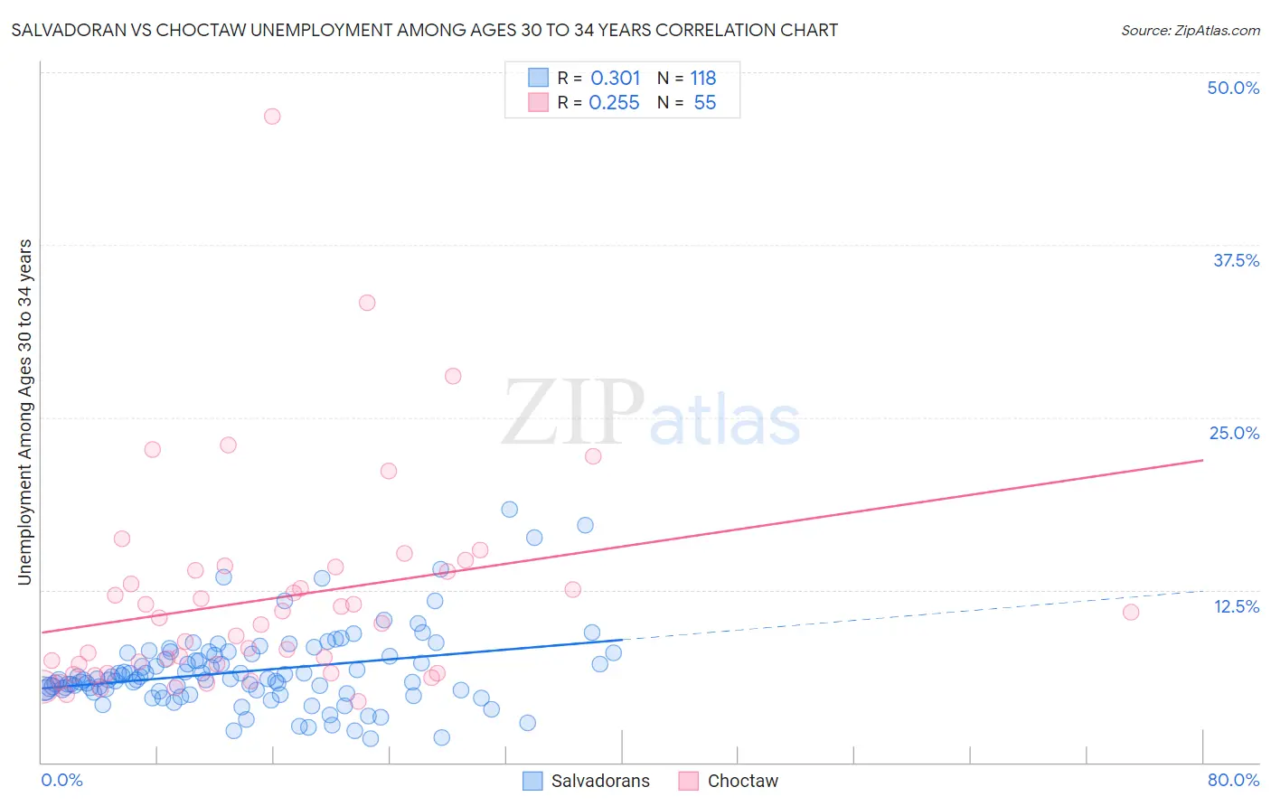 Salvadoran vs Choctaw Unemployment Among Ages 30 to 34 years